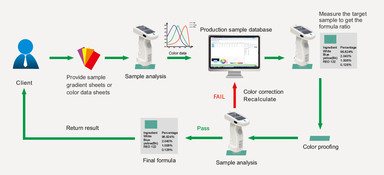 Plastic color matching process flow, Intelligent color matching stage