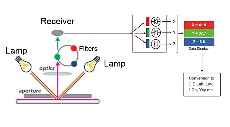 Working_principle_of_colorimeters.jpg Working_principle_of_colorimeters.jpg