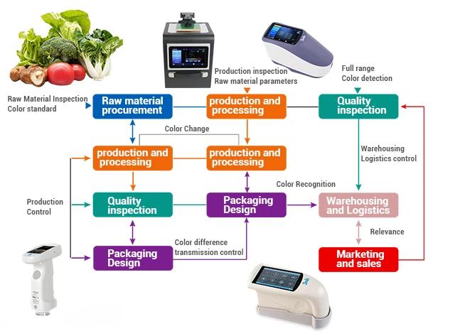 Schematic diagram of color management process for all food categories