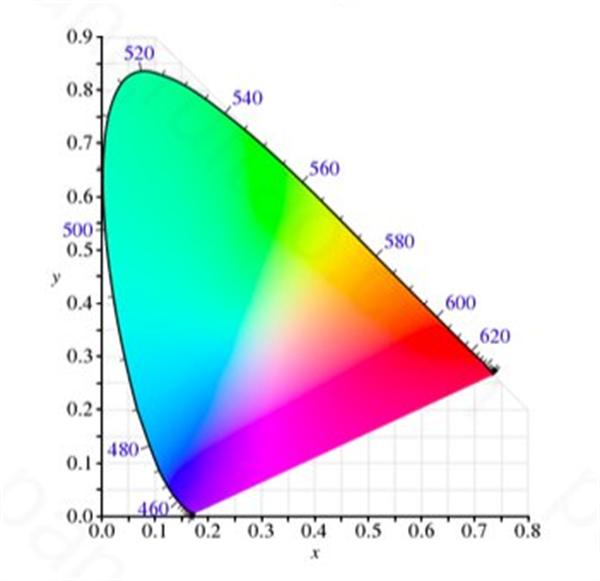 color difference calculation formula