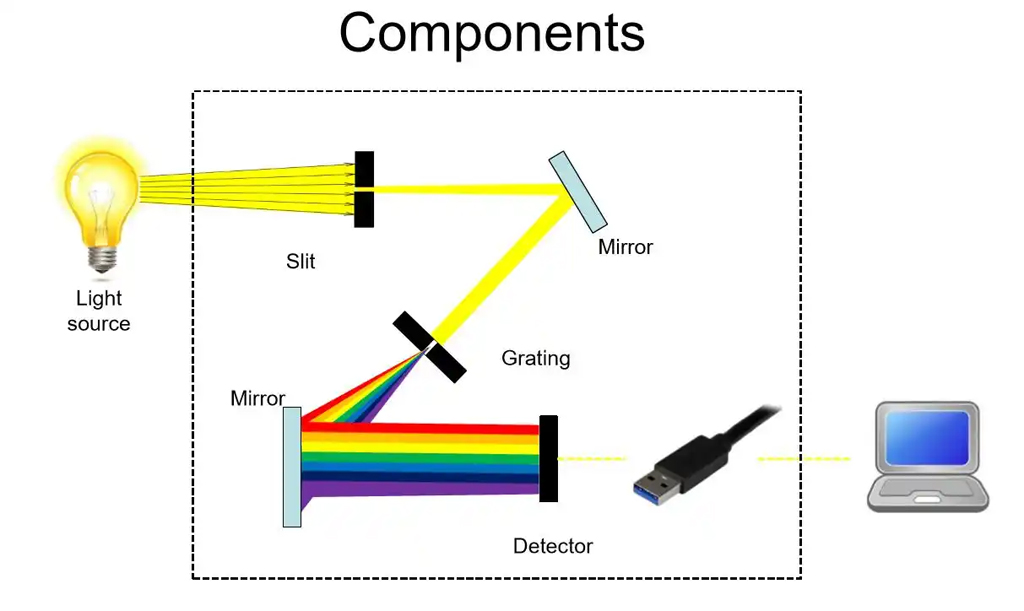 Schematic Diagram of a Spectrometer (Spectral Irradiance Meter)