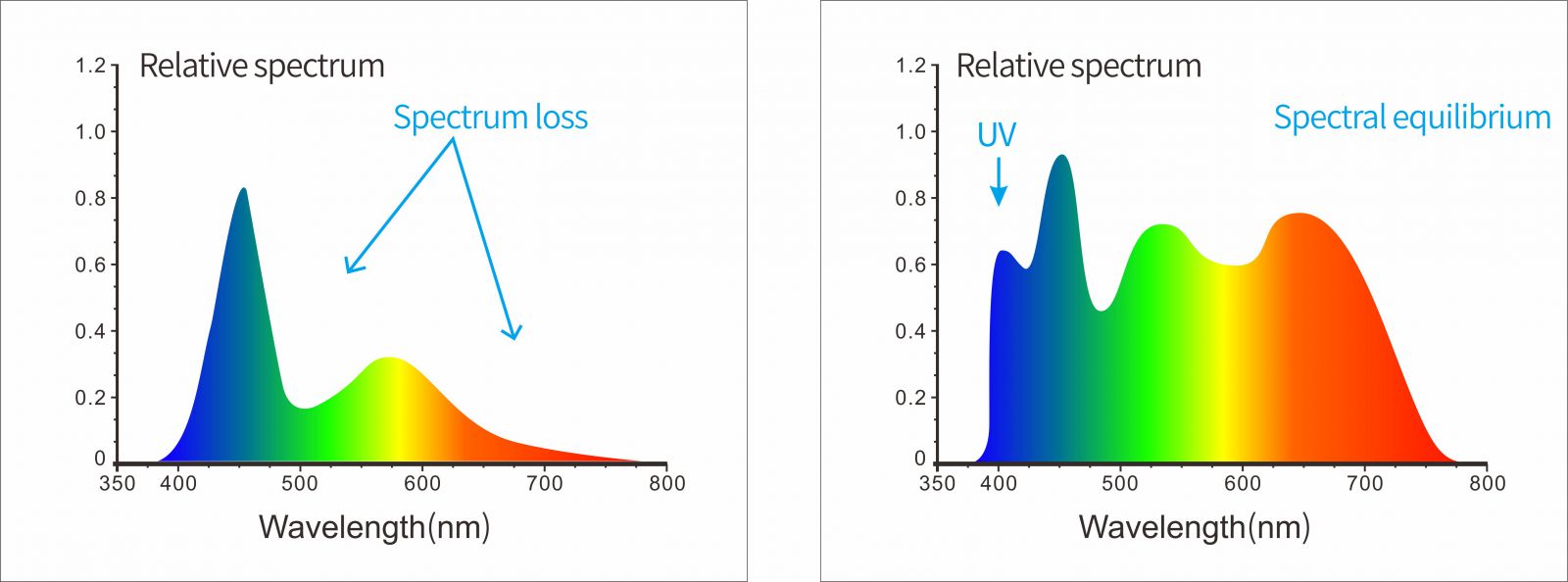 full_waveband_balanced_LED_spectrum_distribution.jpg
