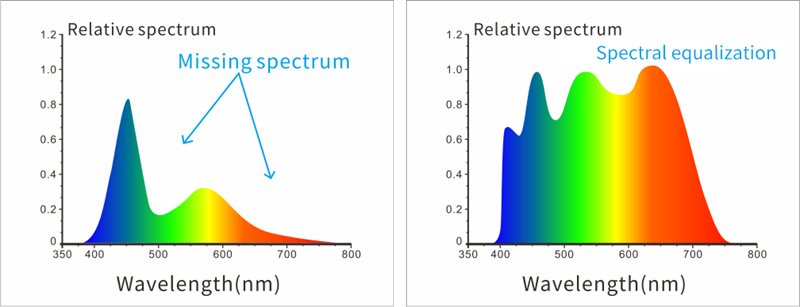 full spectrum LED light source and UV light source