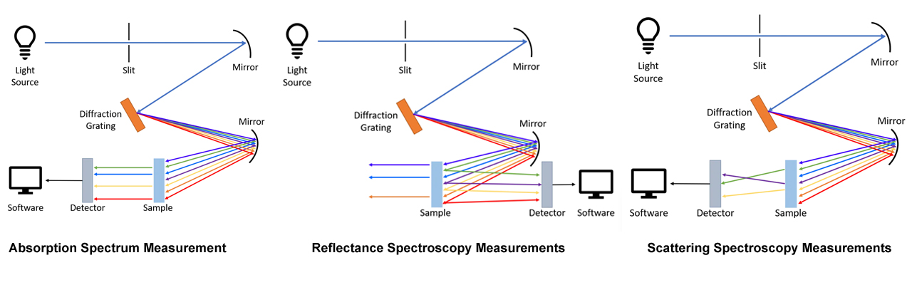 Spectrophotometry_spectrum_measurements