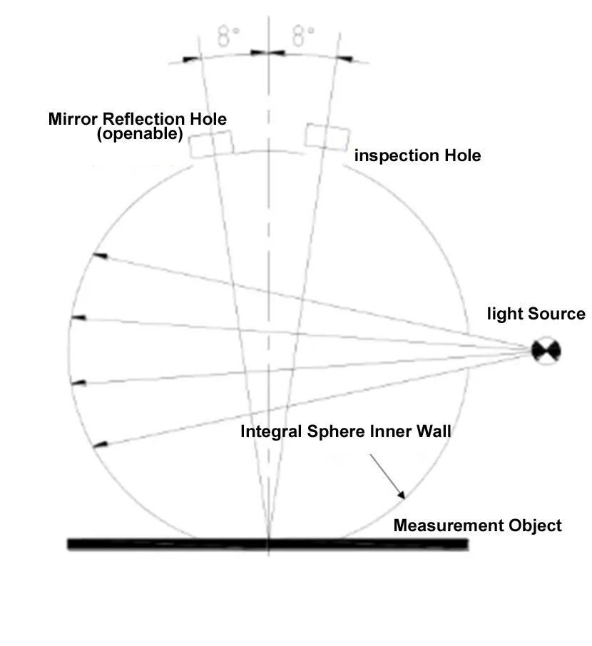 Principle of Integral Sphere Optical Path1