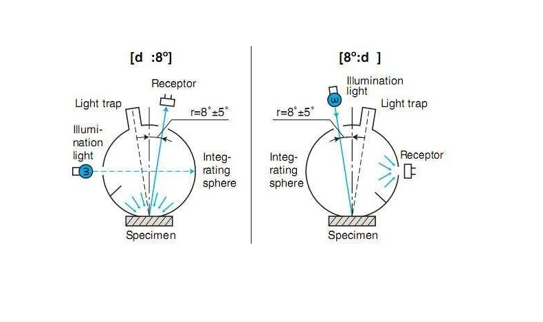 SCE_VS_sci_measurements