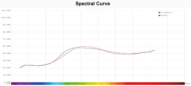 Metamerism Spectral Curve graph