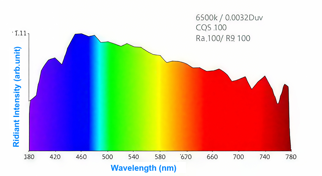 CIE_standard_illuminant_D65_spectrum_pic