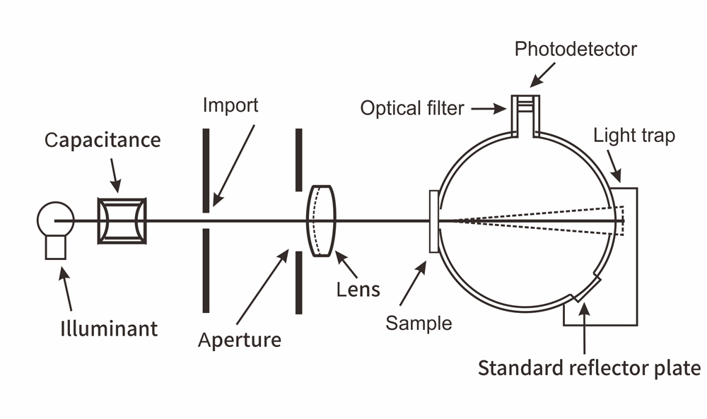 Optical principle structure diagram of haze meter