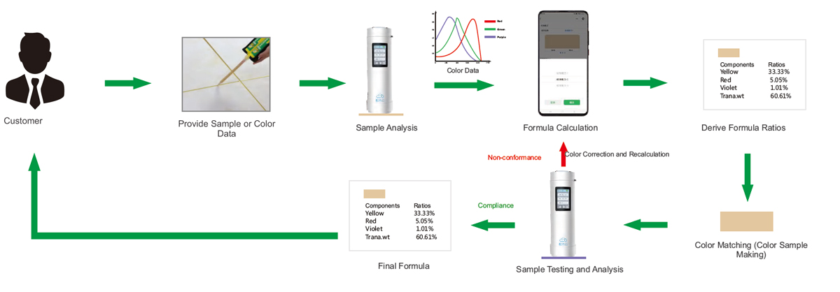 color matching process