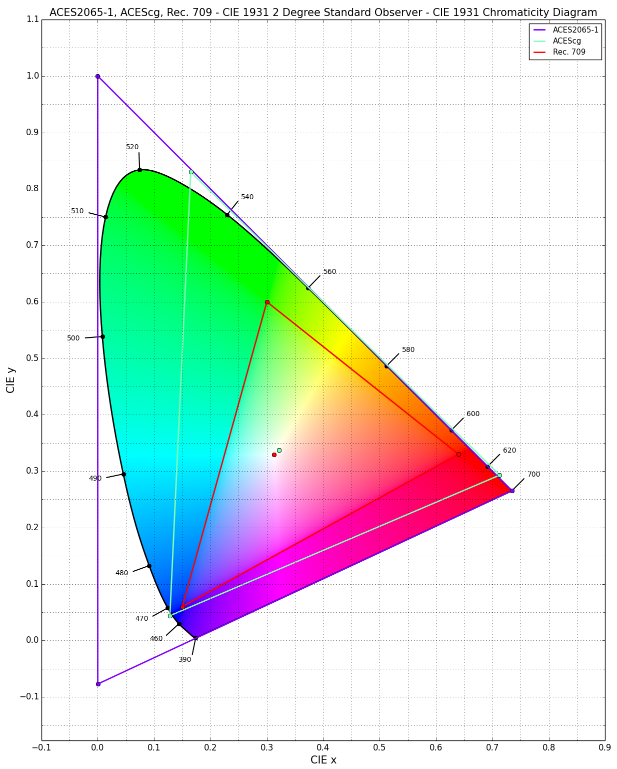 ACES2065-1_color_space_Chromaticity_Diagram.png ACES2065-1 color space Chromaticity Diagram