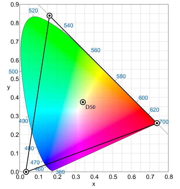 ProPhoto_RGB_color_space.png ProPhoto RGB color space