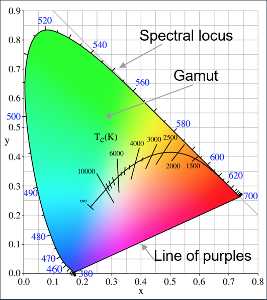 v2-2deecce67717ae3baf6974fd71571db2_1440w.png CIE chromaticity diagram, commonly known as the horseshoe diagram or tongue diagram