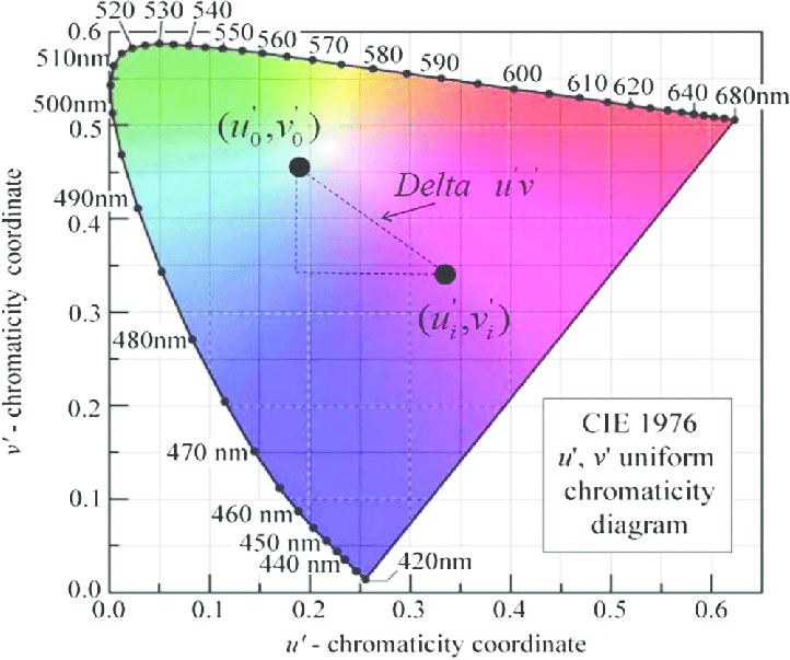 v2-3ddfff9657fb9eb45c86db9be3e7f11a_1440w.png The difference ∆u'v' between two colors
