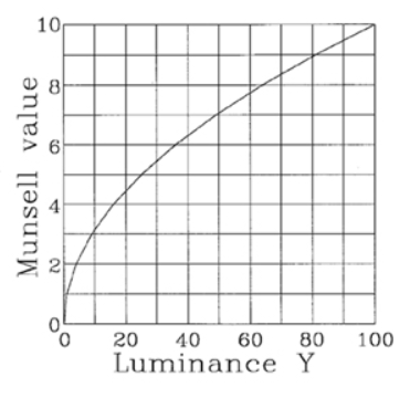 v2-3eeed3c4db249b0a4ed89dd897a89192_1440w.png Munsell Value Curve