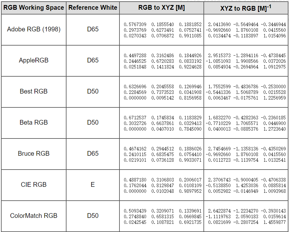 v2-5a636de0cda02f60415f285dab67bcef_1440w.png RGB2XYZ transformation matrix