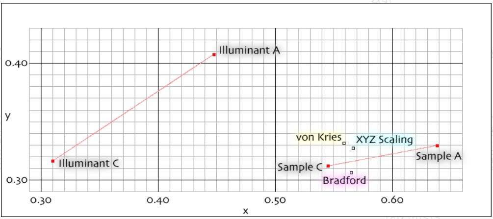 v2-5dce849c628c6a1466566dc6ad225699_1440w.png evaluating the effects of various chromatic adaptation matrices