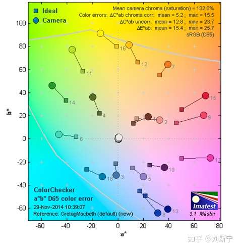 v2-759341772cb6c10dbca54774ba61db8d_1440w.jpg color reproduction of the CCM matrix