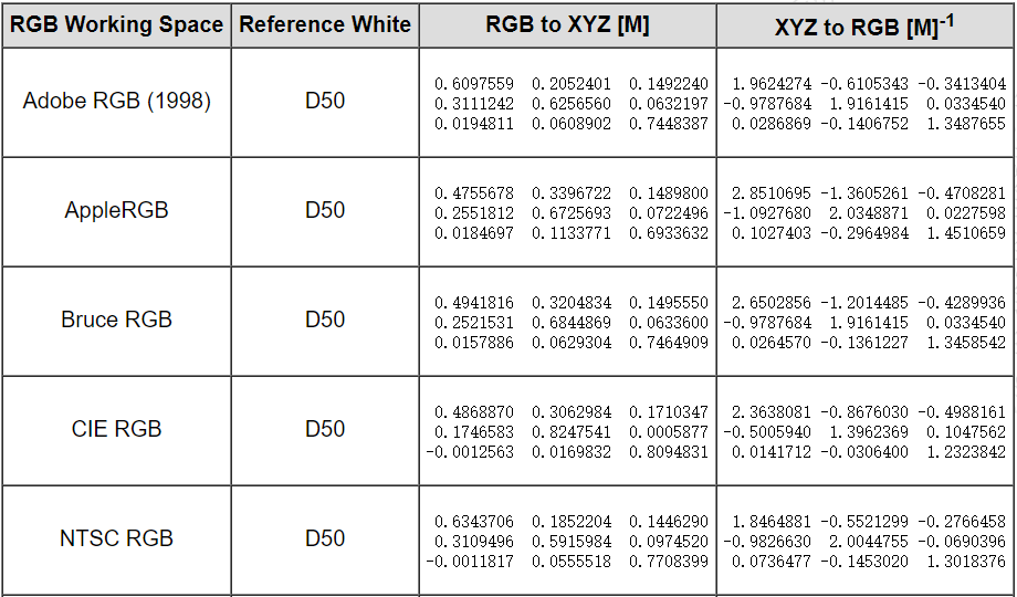 v2-8459e48ec7778af476c6270fcc7e4210_1440w.png Bradford-adapted D50 matrices