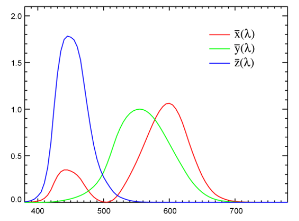 v2-a65918d819b881affa7a1d80f50a9855_1440w.png CIE-1931 XYZ color space