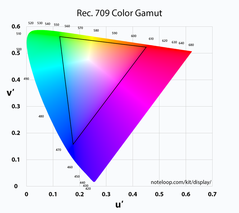 v2-bd1220fee5dd45bc0fda8cdff20a15ed_1440w.png Rec.709 color gamut