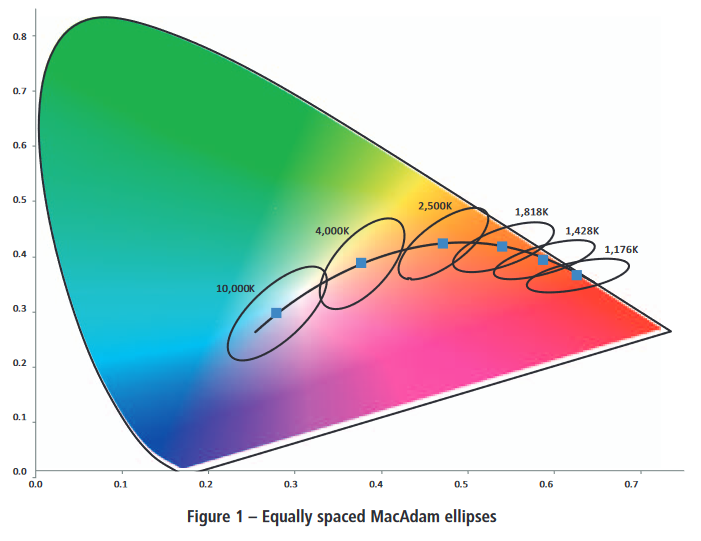 v2-be7d23f0c62fcbf9a048530510445dd3_1440w.png the color bandwidth at a range of color temperatures diagram