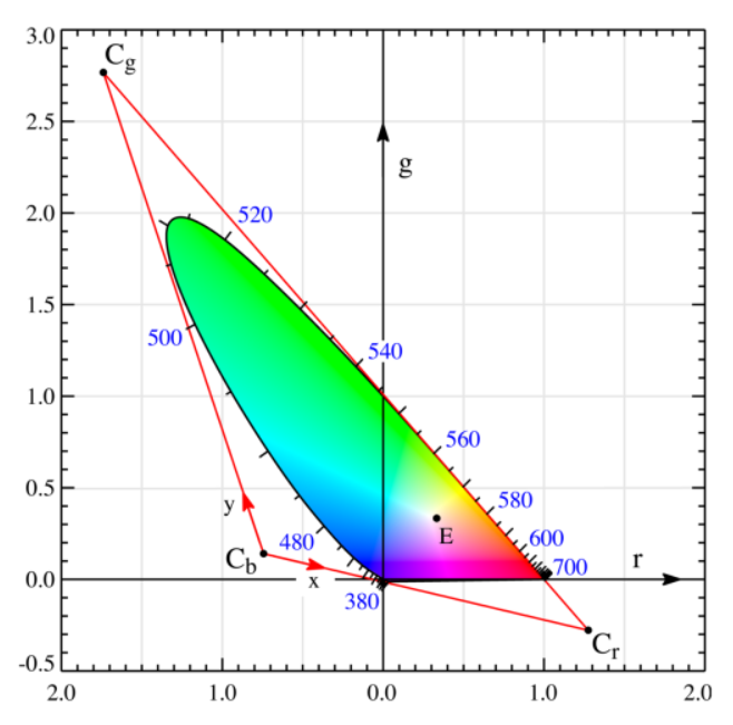 v2-d0302b2d4ca3bfe00feb73e9d437cca3_1440w.png XYZ color space model