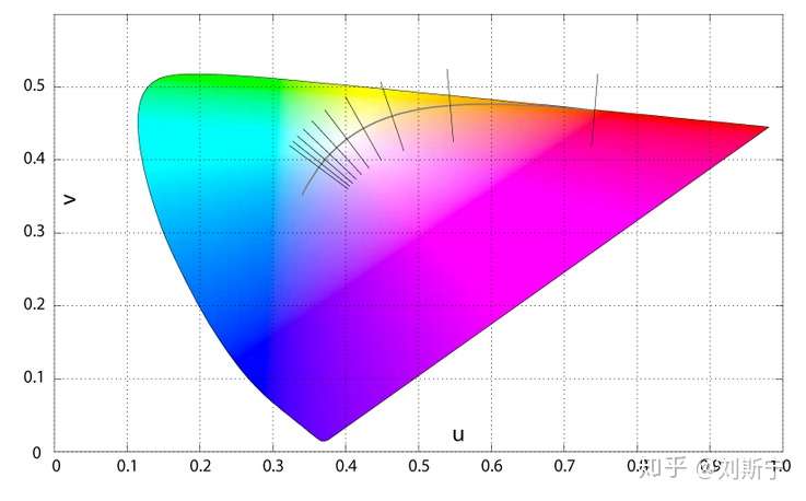 v2-f40323c63002df8532ce75e3a860d776_1440w.jpg CIE-1960 UV chromaticity diagram