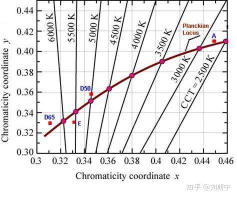 v2-ff32084fe92ae581995d593492c3b3b5_1440w.jpg Chromaticity coordinate x