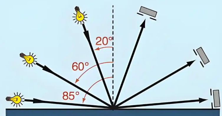 Schematic diagram of gloss measurement angle