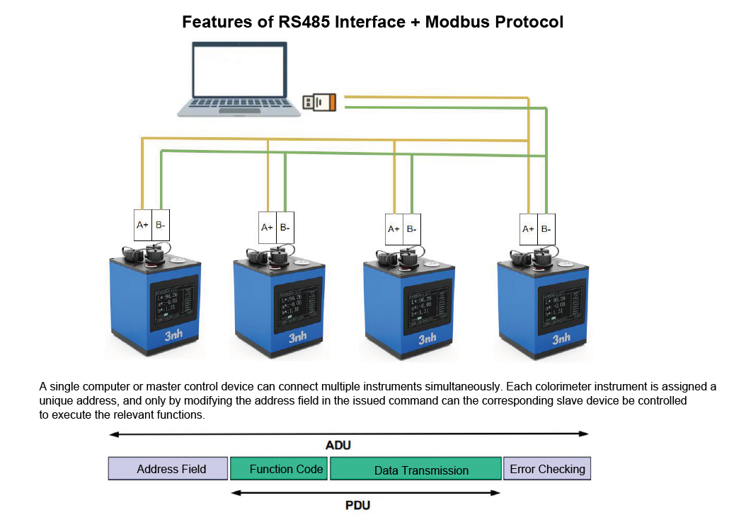 yl3160 RS485 Interface and Modbus Protocol connect to computer