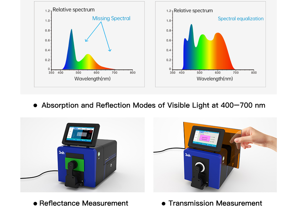 Reflectance measurement and Transmission Measurement