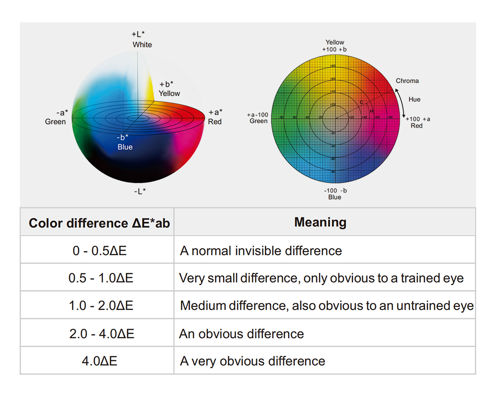 color difference ΔEab