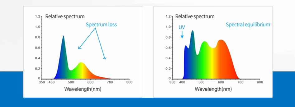 LED light source +UV light source spctrum