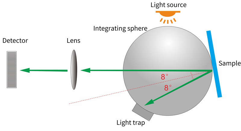 D8 SCI SCE synthesis technology structural diagram 