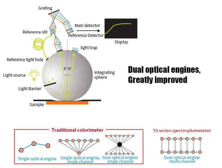 TS7700 spectrophotometer Dual light path system structure