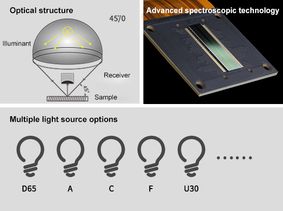 Professional Optical System Design, Adaptable to Various Measurement Scenarios