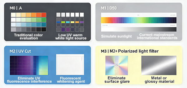 Four Measurement Conditions (M0–M3) Fully Compliant with International Standards