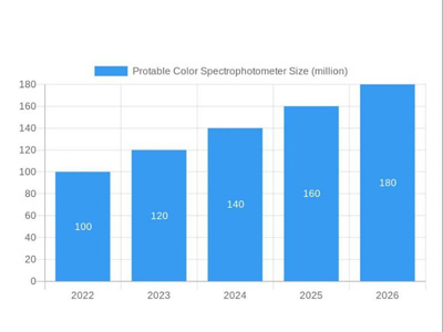 Click here for Portable Color Spectrophotometer Market Analysis 2026